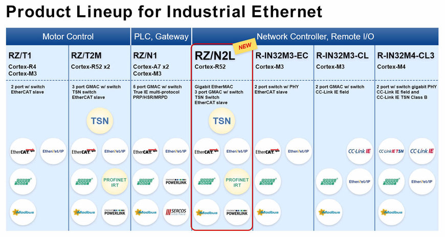 Les microprocesseurs RZ/N2L de Renesas pour l'Ethernet industriel simplifient la mise en œuvre de la fonctionnalité réseau dans les équipements industriels